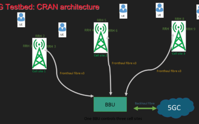 Design of Baseband unit hardware